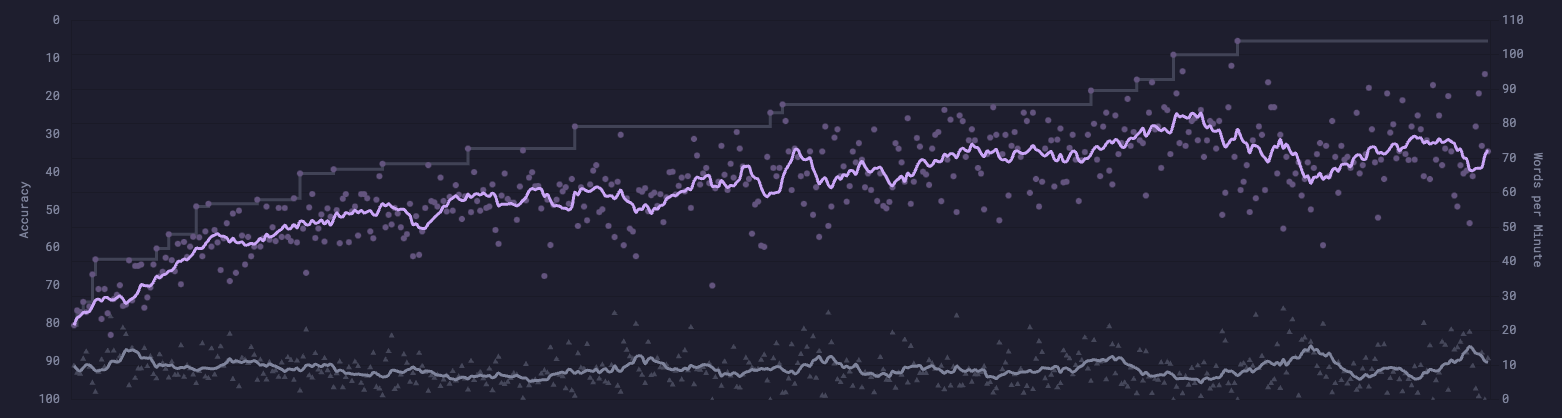 Word Per Minute Progress Over the last 7 Days