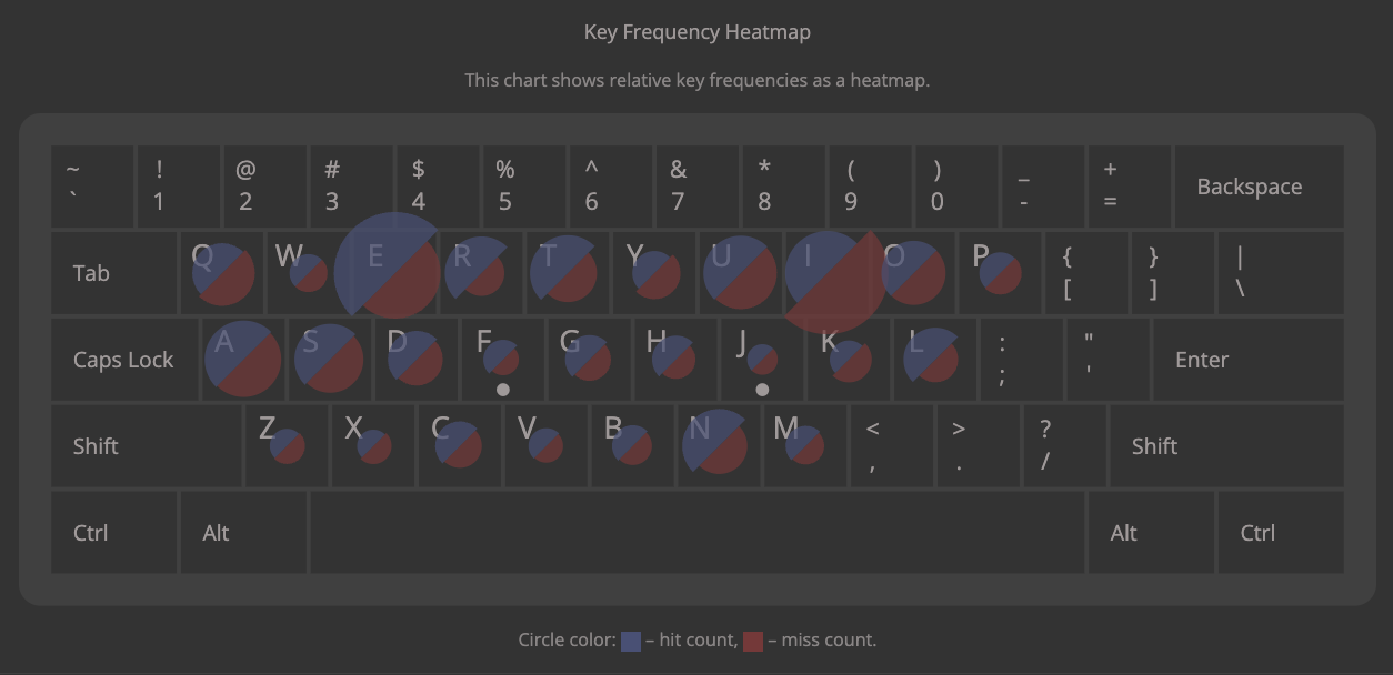 Key Frequency Heatmap as per Keybr.com
